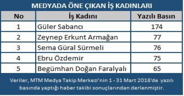 Mart Ekonomide Rekorlar Ayı Oldu