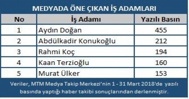 Mart Ekonomide Rekorlar Ayı Oldu