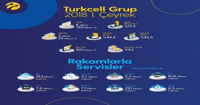 Turkcell Yüzde 17,5 Büyüme İle 2018E Güçlü Başlangıç Yaptı