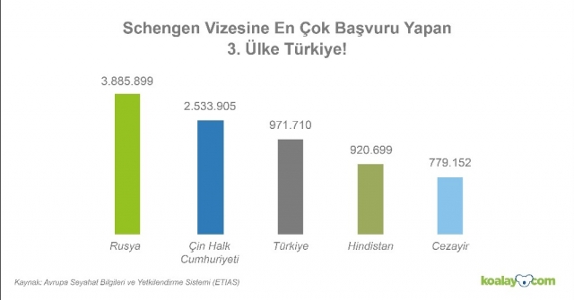 Schengen vizesinde ret oranı artıyor