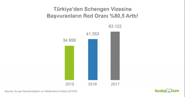 Schengen vizesinde ret oranı artıyor