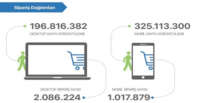 İnternet Alışverişlerinde Her 3 Sepetten Biri Mobilden Dolduruluyor