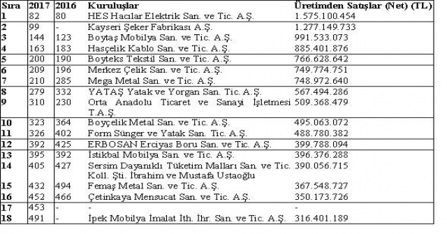 Kayso Üyesi 18 Firma İso İlk 500De