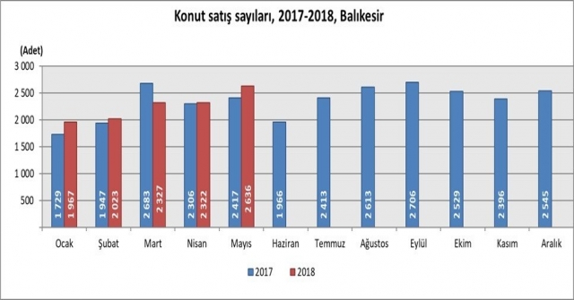 Balıkesir'de 2 Bin 636  Konut Satıldı