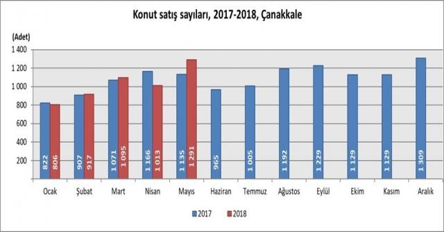 Balıkesir'de 2 Bin 636  Konut Satıldı