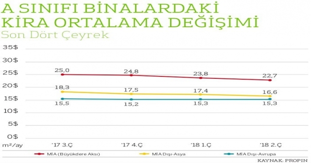 İstanbul'da Ofis Kiraları Düştü, Ofislerin 3'te 1'i Boş Kaldı