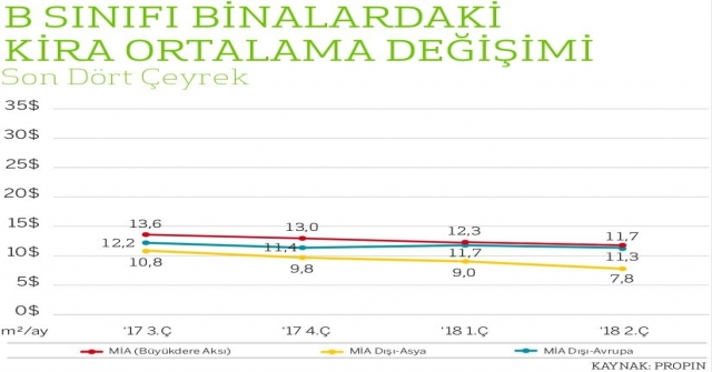 İstanbul'da Ofis Kiraları Düştü, Ofislerin 3'te 1'i Boş Kaldı