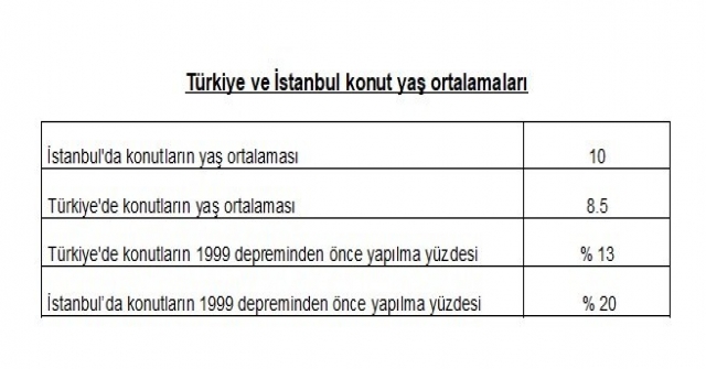 Türkiye Ve İstanbulun Konut Yaşı Ortalamaları