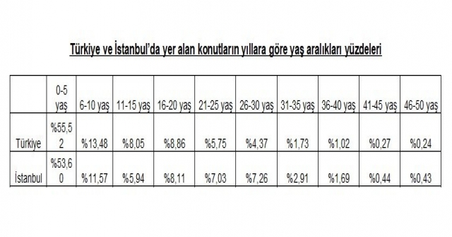 Türkiye Ve İstanbulun Konut Yaşı Ortalamaları