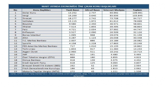 Mart Ekonomide Rekorlar Ayı Oldu