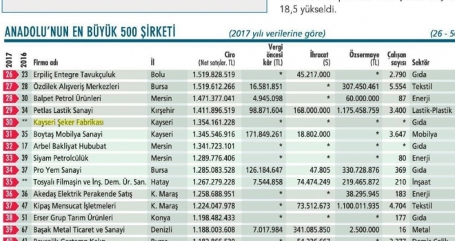 Kayseri Şeker Anadolunun En Büyük 30. Şirketi Oldu