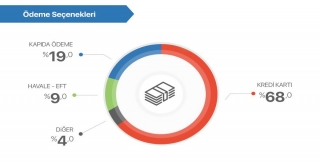 İnternet Alışverişlerinde Her 3 Sepetten Biri Mobilden Dolduruluyor