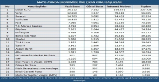 Mayıs Ayının Ekonomi Gündeminde Doların Yükselişi Yer Aldı