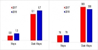 Protesto Edilen Senet Sayısı İlk Beş Ayda Azaldı