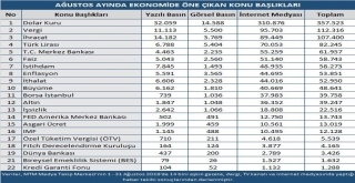 Mtm, Ağustos Ayının Ekonomi Başlıkları Açıkladı
